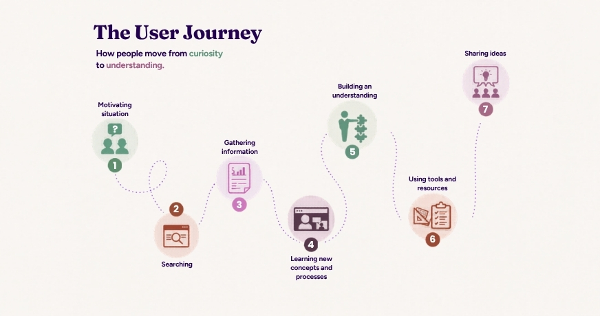 The user journey Tesserac UXD